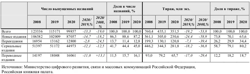 Выпуск книг, Россия, данные 2008 и 2020 годов, сравнение, сокращение, проценты, тенденция